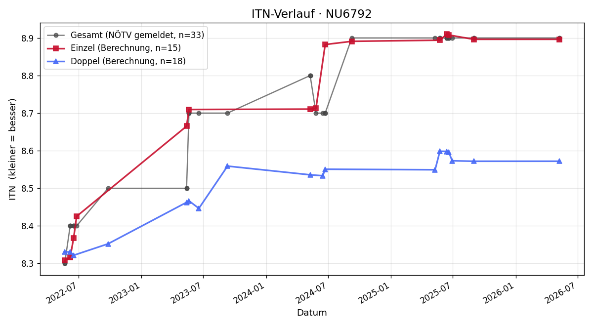 ITN-Verlauf Karl Breiteneder