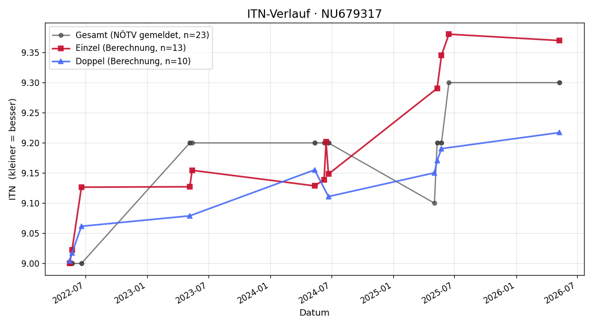 ITN-Verlauf Richard Edlinger