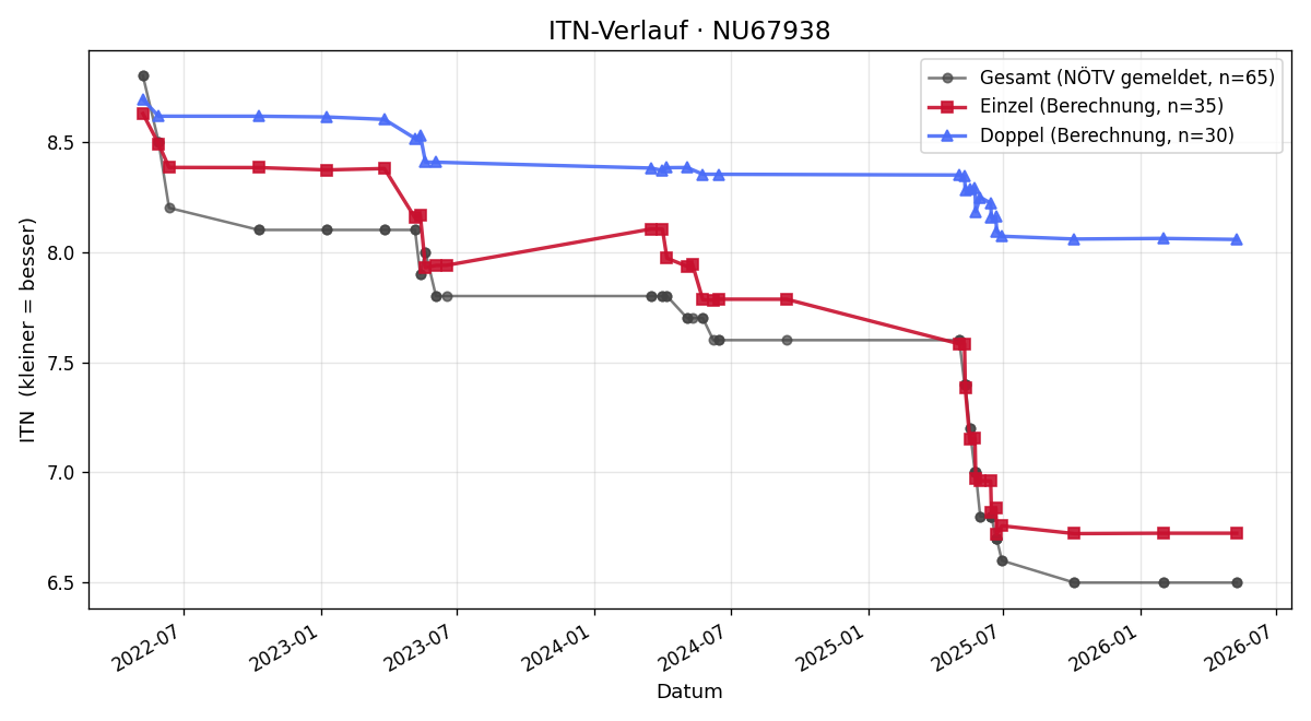 ITN-Verlauf Sabrina Leitner