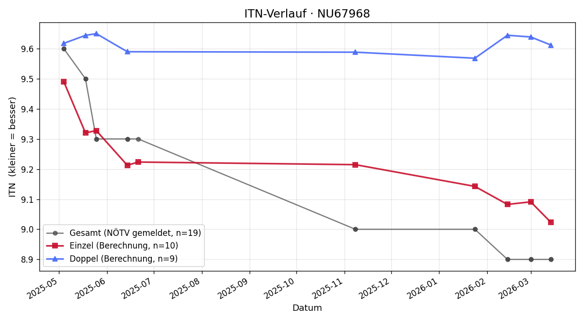 ITN-Verlauf Mathias Resch
