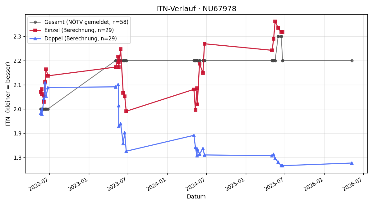 ITN-Verlauf Felix Schüller