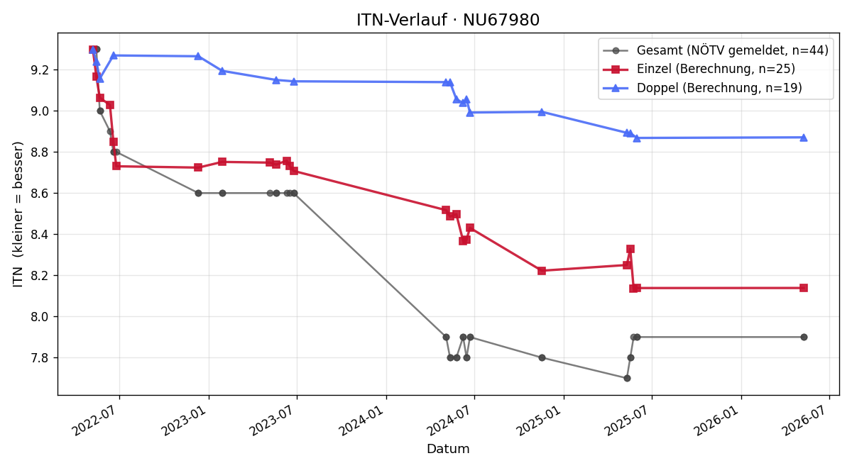 ITN-Verlauf Kevin De Monte