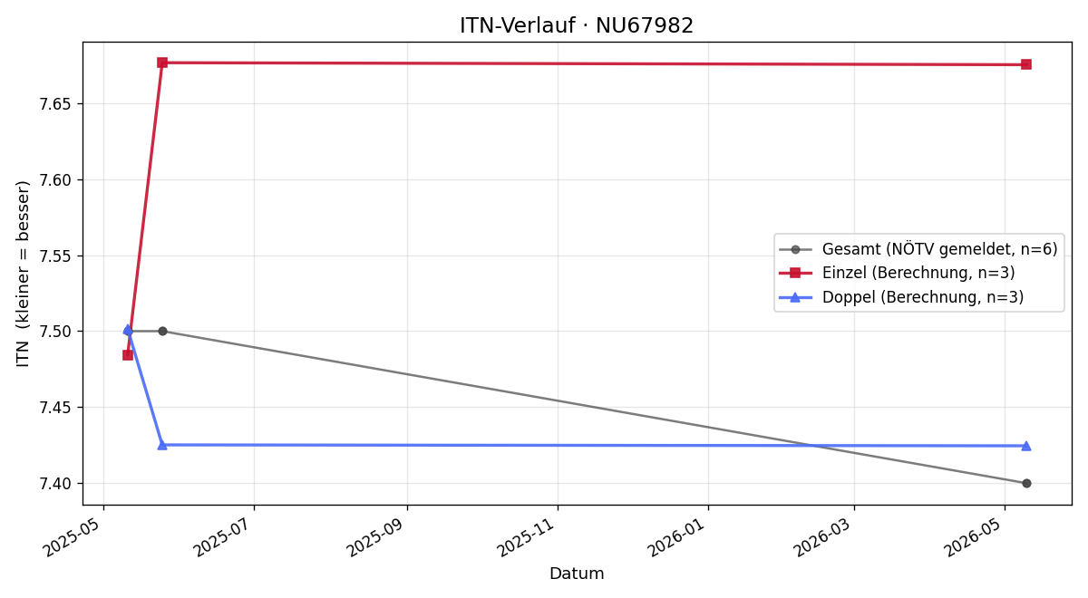 ITN-Verlauf Florian Weigl