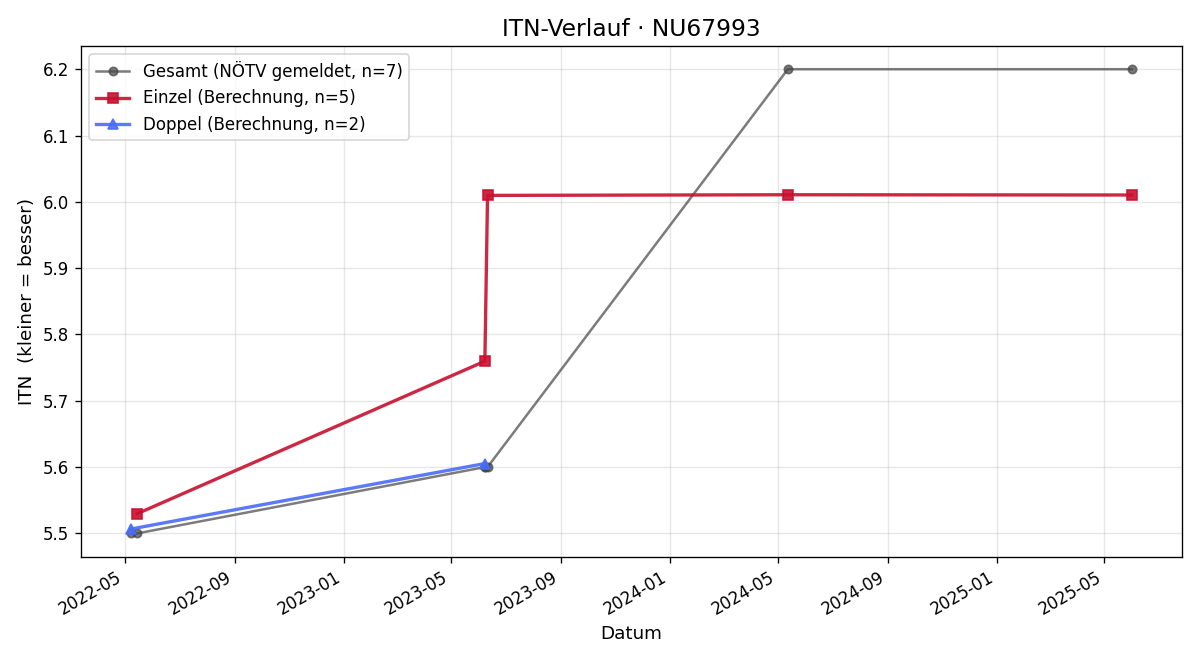 ITN-Verlauf Johannes Karner
