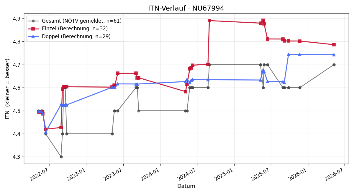 ITN-Verlauf Oliver Brodt