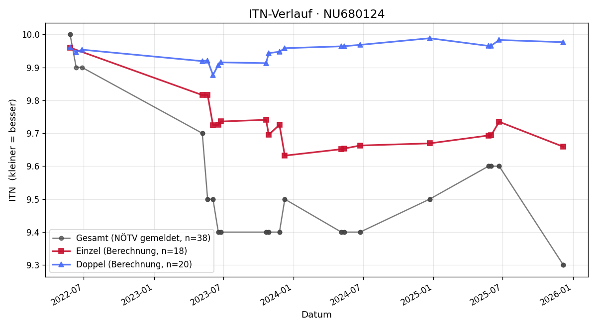 ITN-Verlauf Alexander Huber