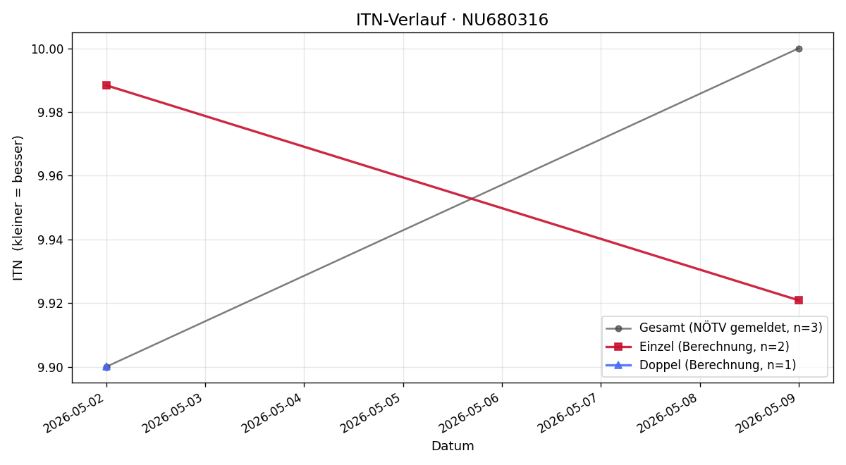 ITN-Verlauf Stella Diem