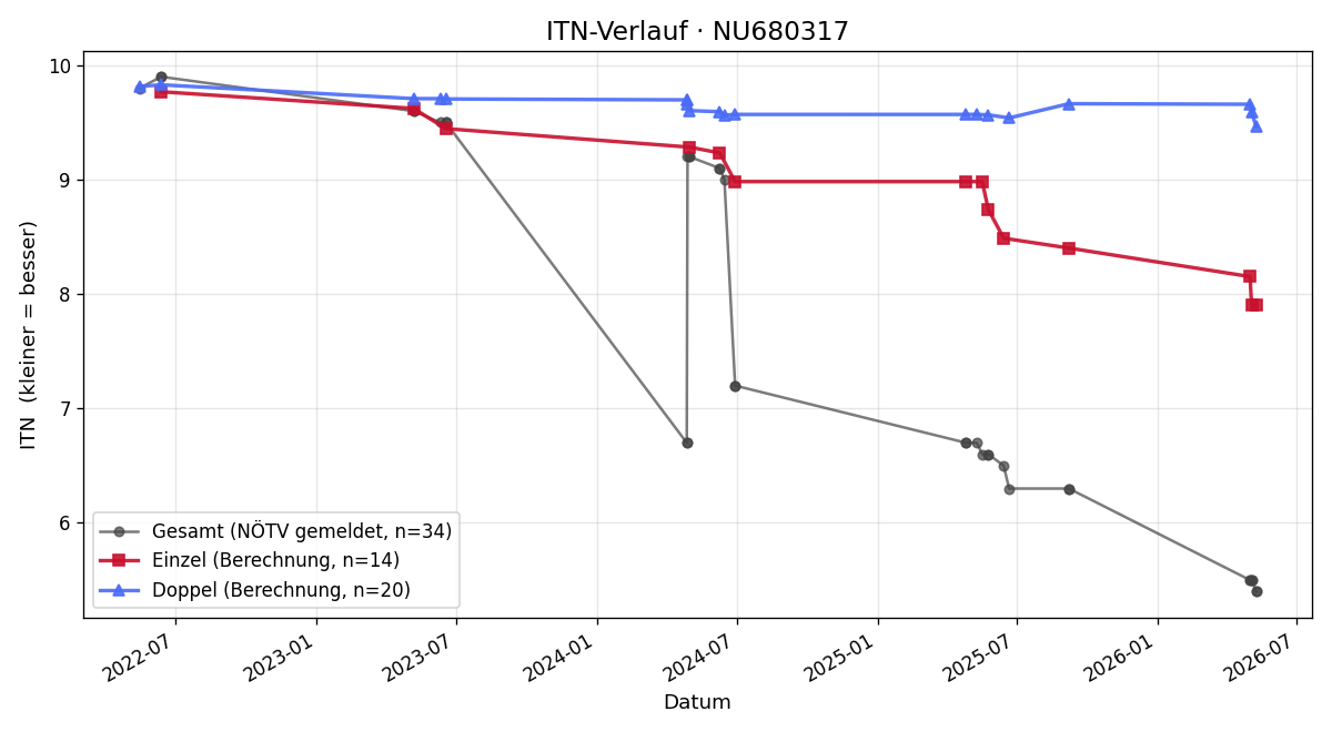 ITN-Verlauf Felix Perkowitsch
