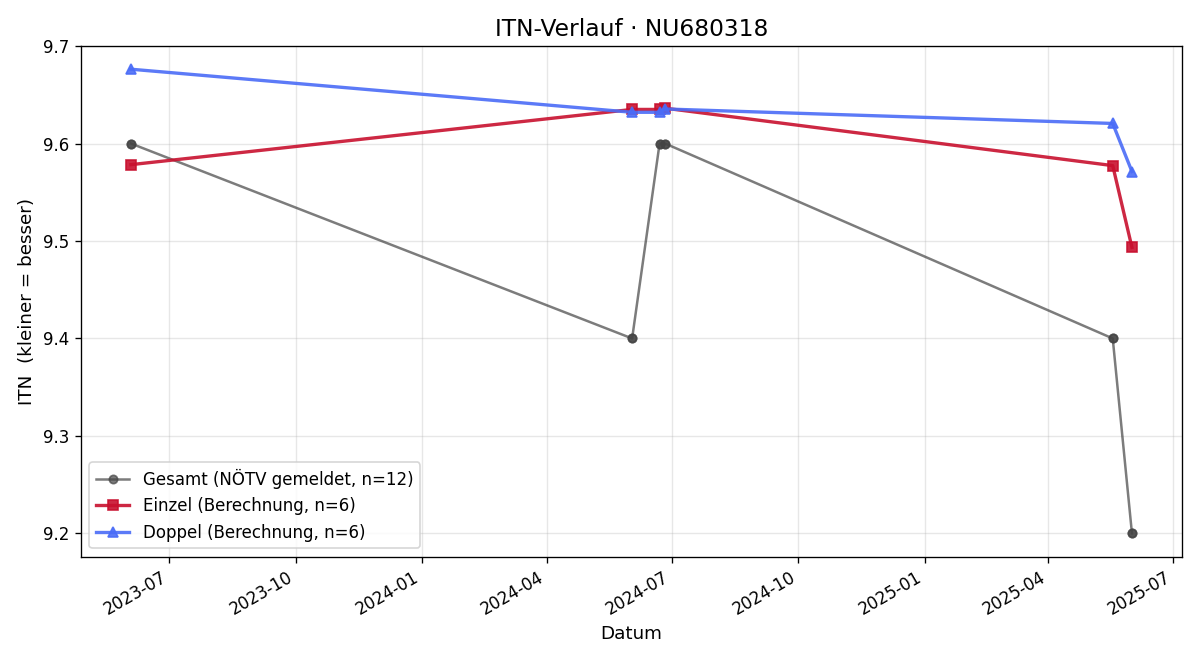 ITN-Verlauf Simon Mödritsch