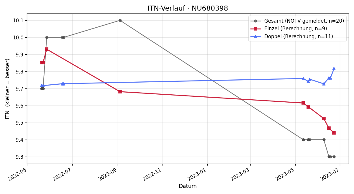 ITN-Verlauf Noah Siedl