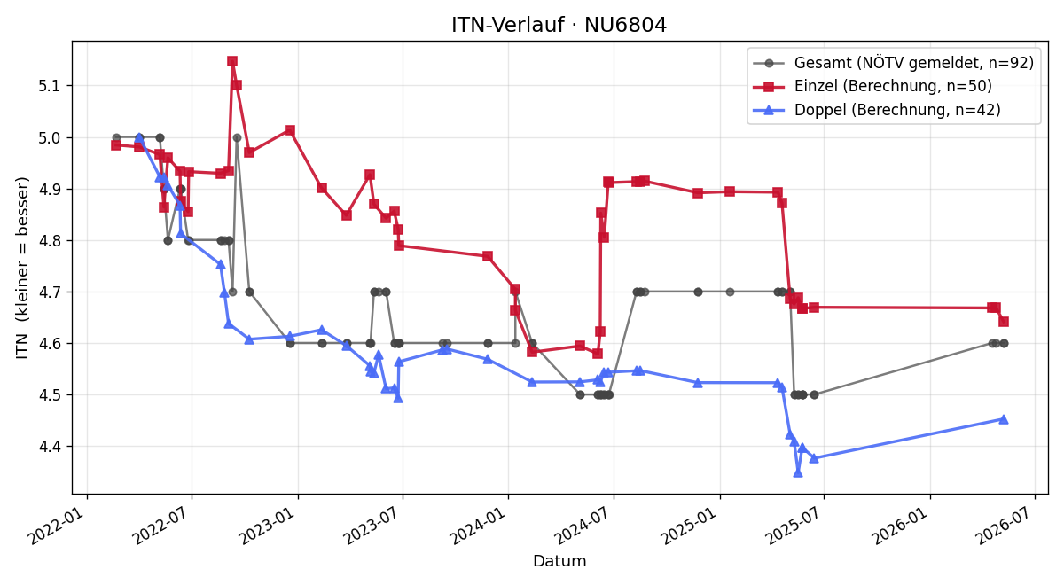 ITN-Verlauf Alexander May