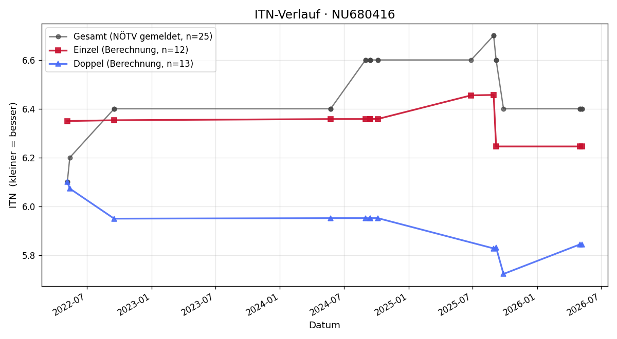 ITN-Verlauf Hendrik Winkler