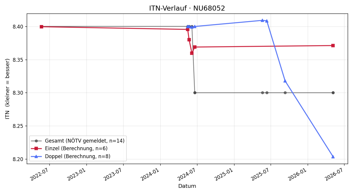 ITN-Verlauf Leopold Pajpach