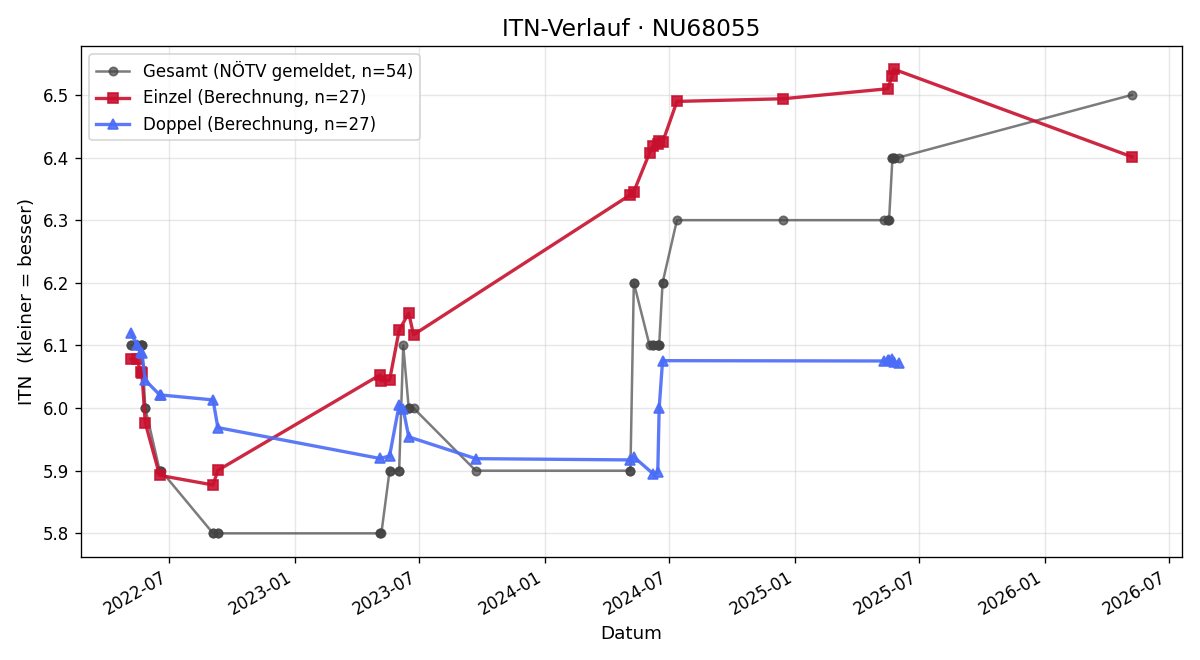 ITN-Verlauf Werner Kartner