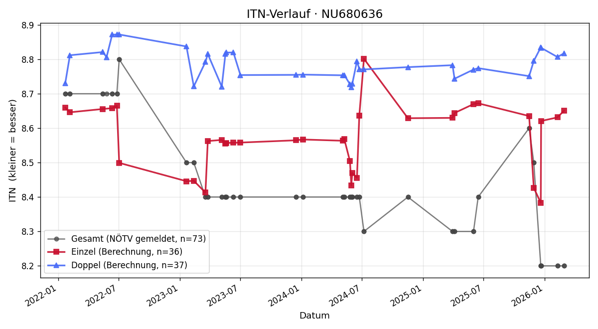 ITN-Verlauf Wolfgang Janko
