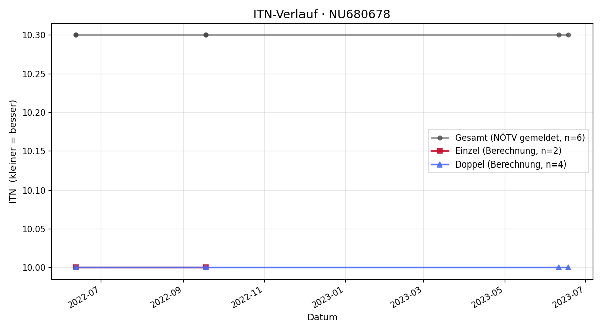 ITN-Verlauf Markus Zeinzinger