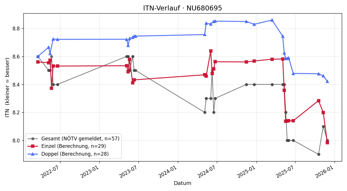 ITN-Verlauf Dominik Kargl