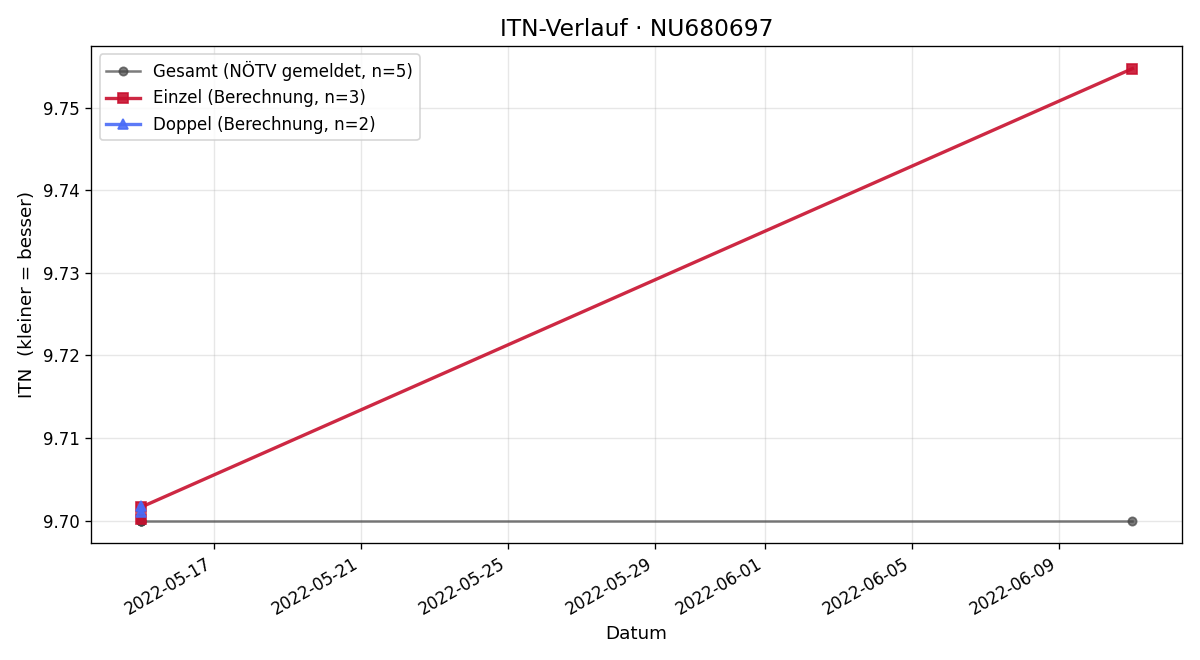 ITN-Verlauf Benni Krausz