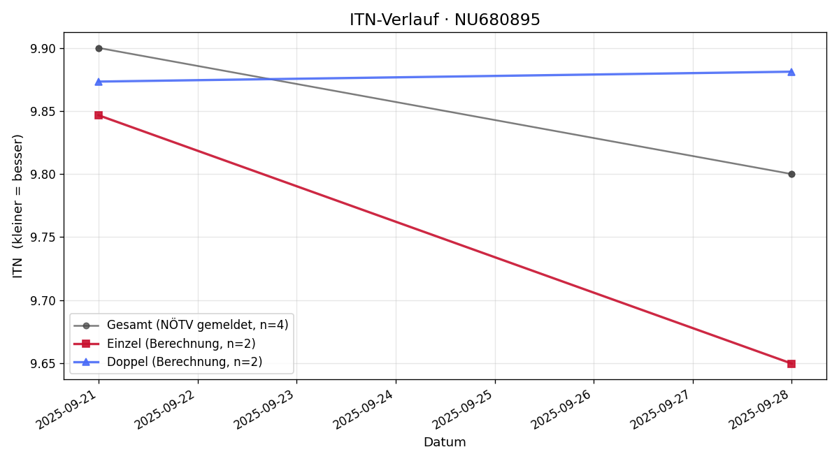ITN-Verlauf Valentin Jansen