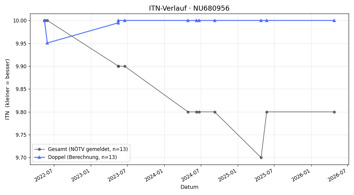 ITN-Verlauf Nico Roth