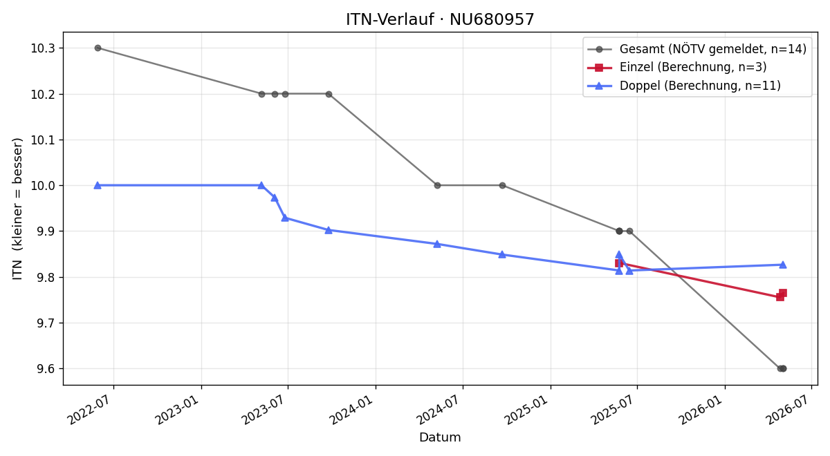 ITN-Verlauf Erik Aichberger