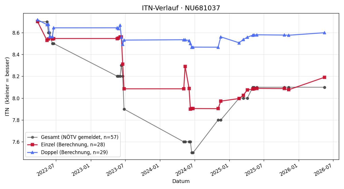 ITN-Verlauf Manuel Holzer