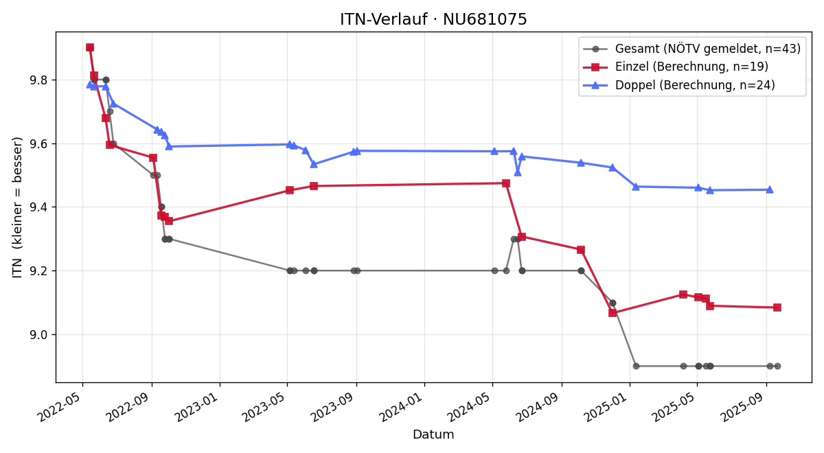 ITN-Verlauf Verena Jäger