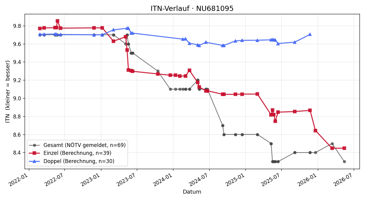 ITN-Verlauf Christina Flamm-Schneider