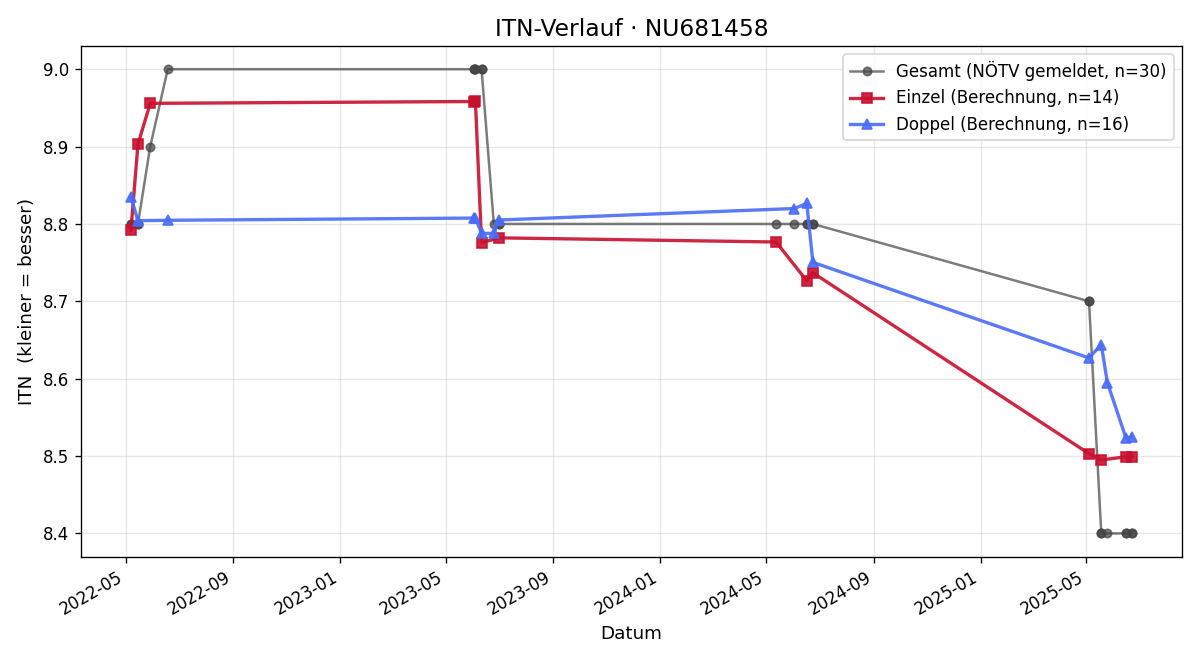 ITN-Verlauf Markus Perger