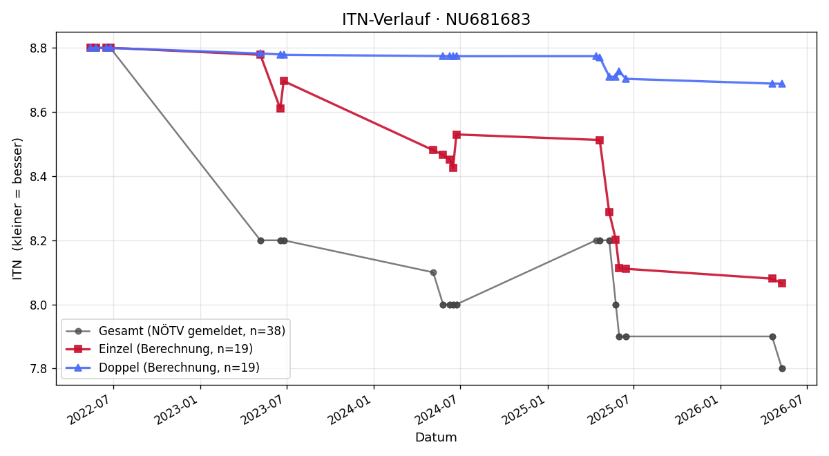 ITN-Verlauf Marcel Wolfram