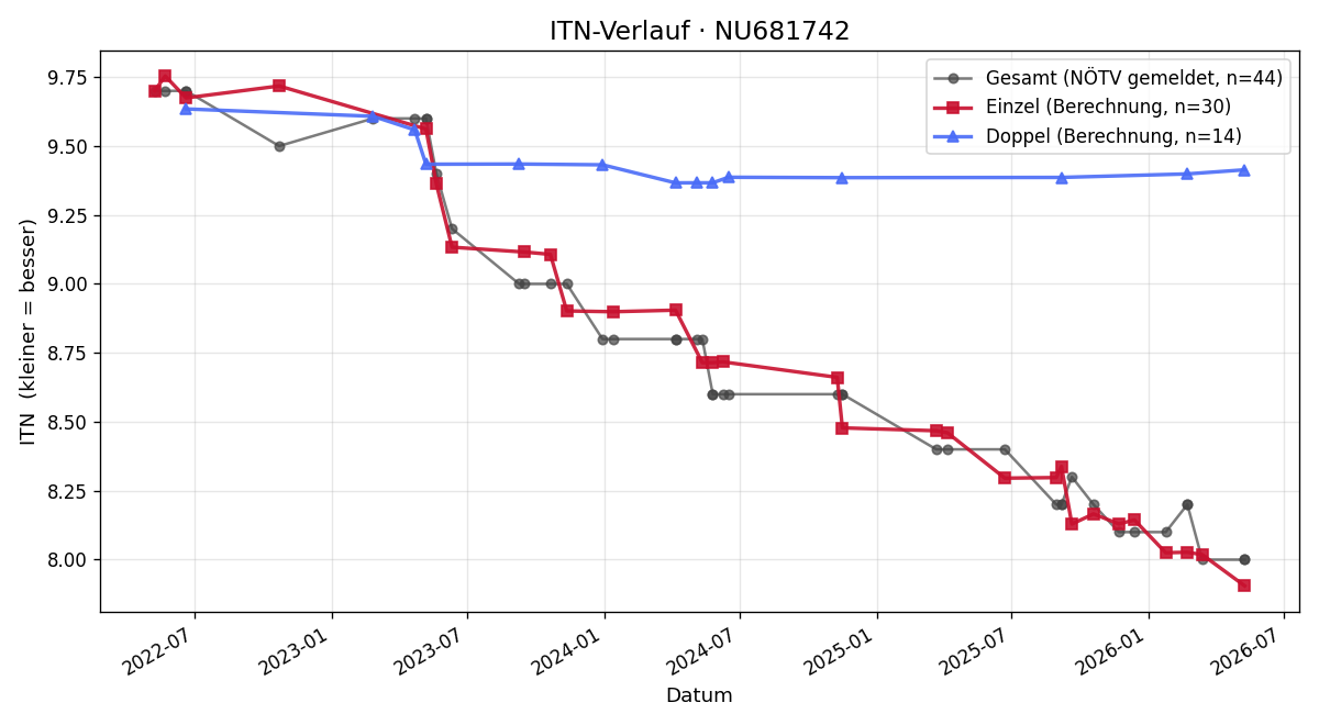 ITN-Verlauf Alfred Riedl