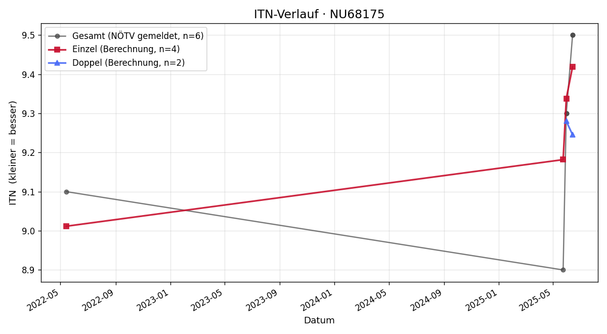 ITN-Verlauf Doris Wegerer