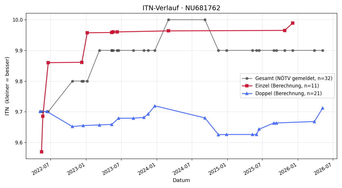 ITN-Verlauf Manfred Högelsberger