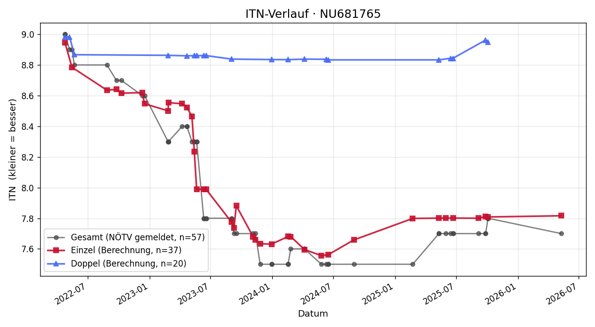 ITN-Verlauf Christoph Arnet