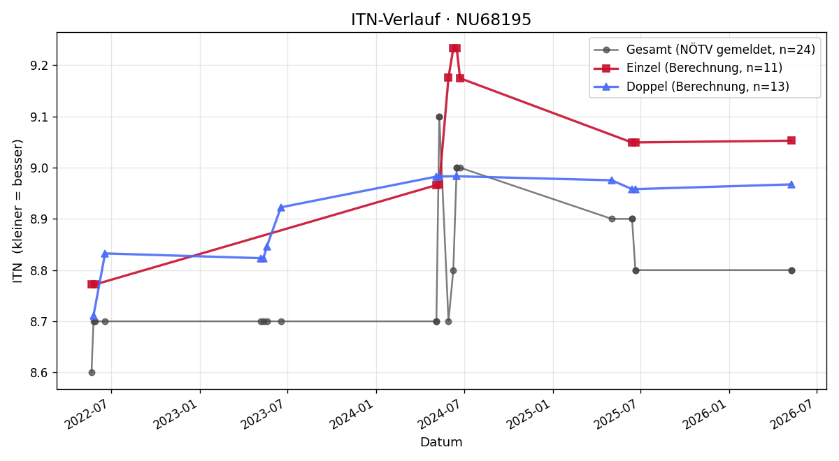 ITN-Verlauf Martin Rosenberger