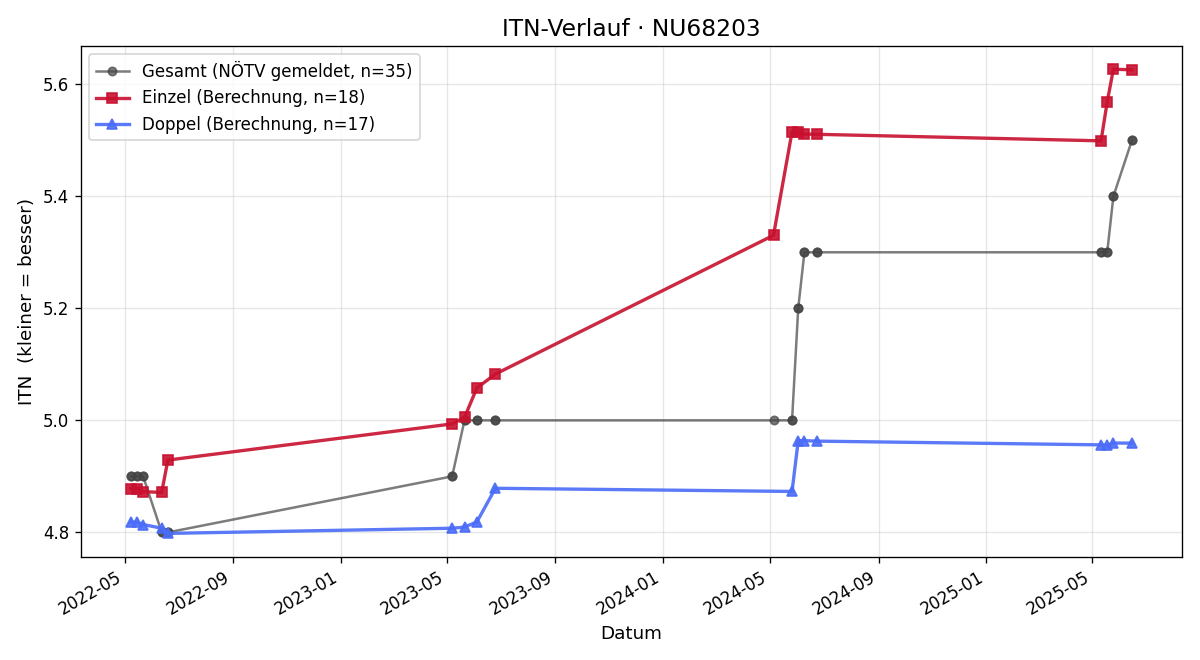 ITN-Verlauf Michael Beitl