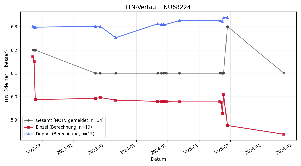 ITN-Verlauf Thomas Schwarz