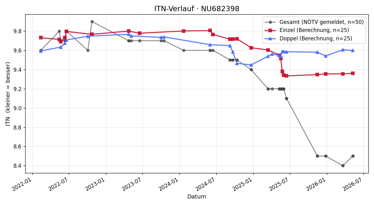 ITN-Verlauf Fabio Zeilinger