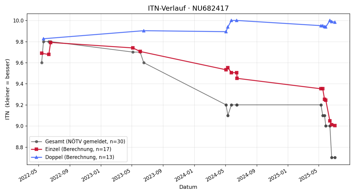 ITN-Verlauf Luise Honc
