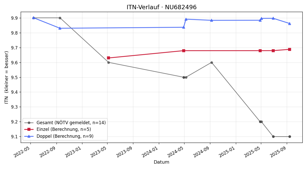 ITN-Verlauf Nikolas Svec