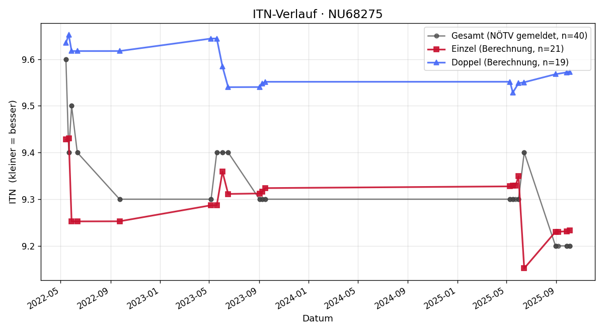 ITN-Verlauf Dagmar Klug