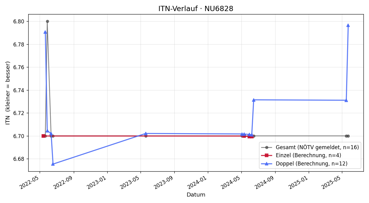 ITN-Verlauf Thomas Schmerlaib