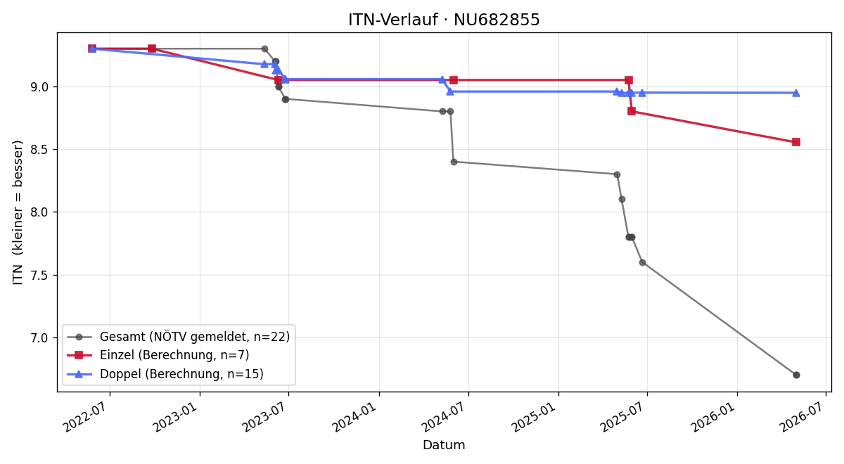 ITN-Verlauf Leon Brandstätter