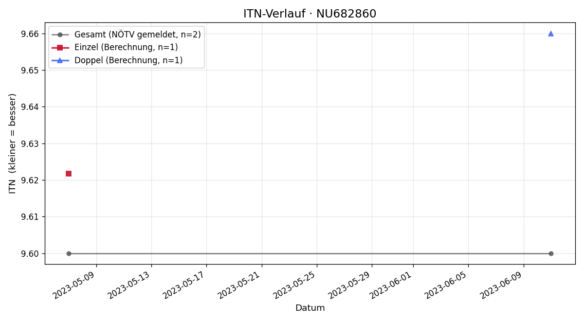 ITN-Verlauf Calvin Cabe