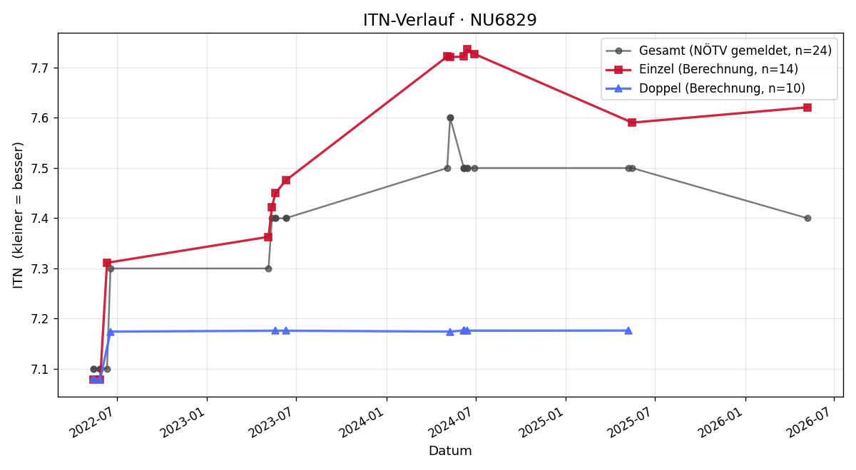 ITN-Verlauf Gerald Schmerlaib