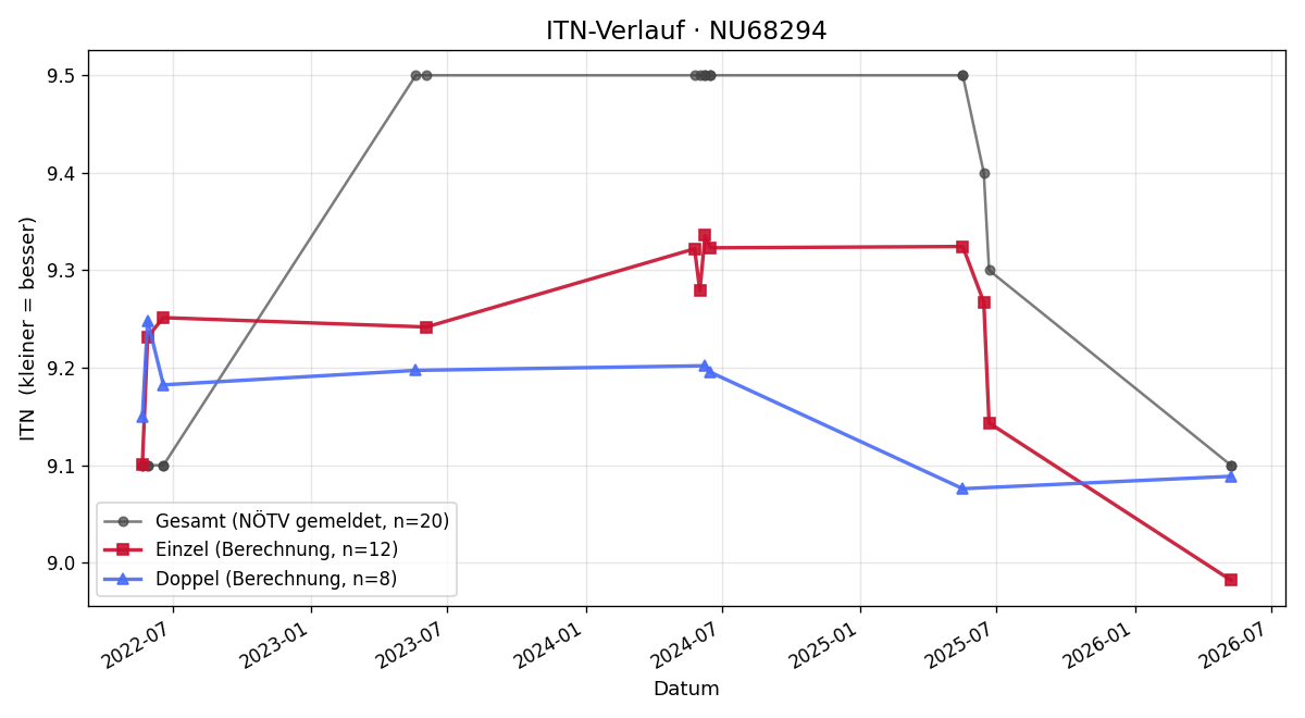 ITN-Verlauf Tanja Neidhart