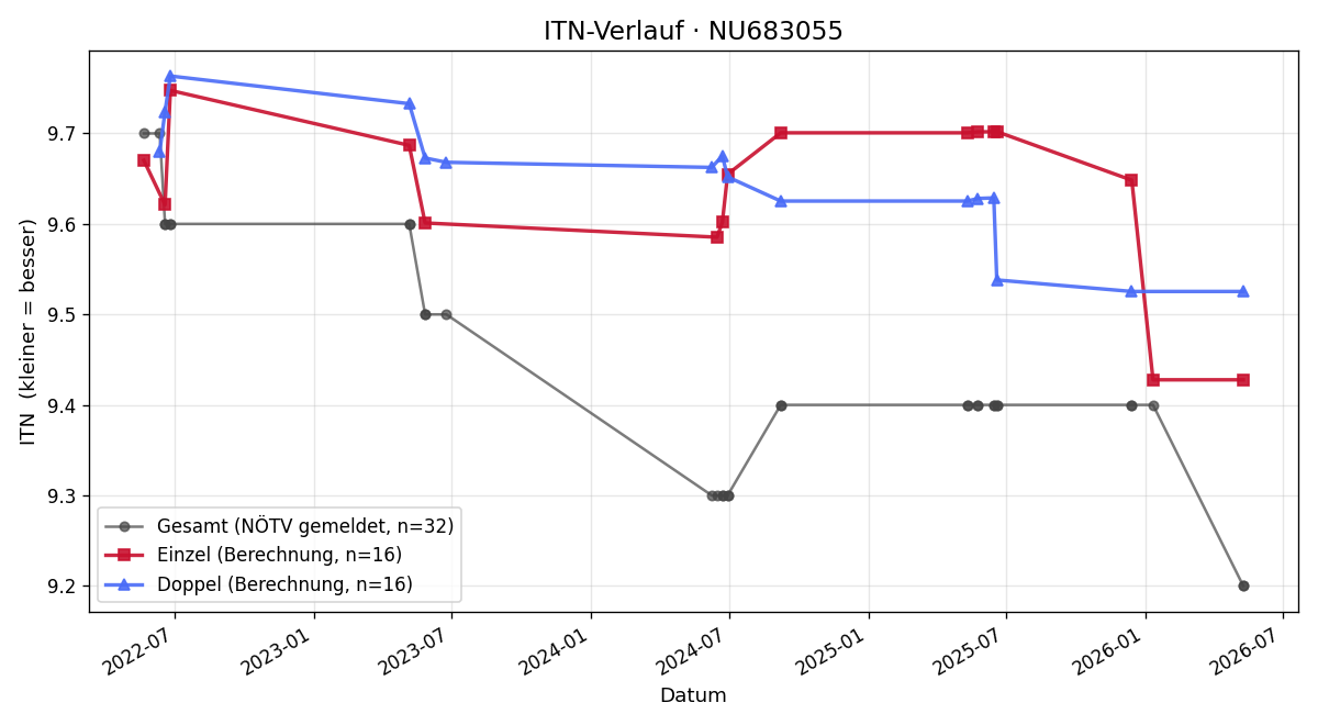 ITN-Verlauf Pascal Plamberger