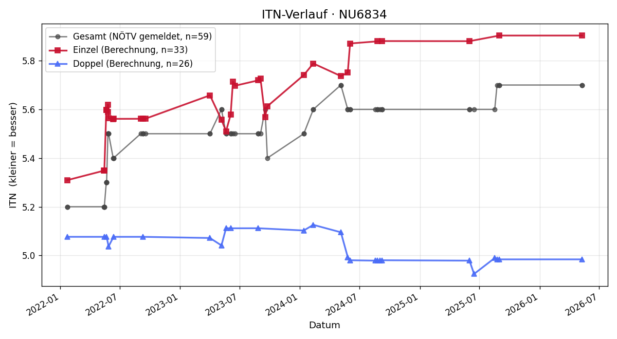 ITN-Verlauf Christian Leihsner