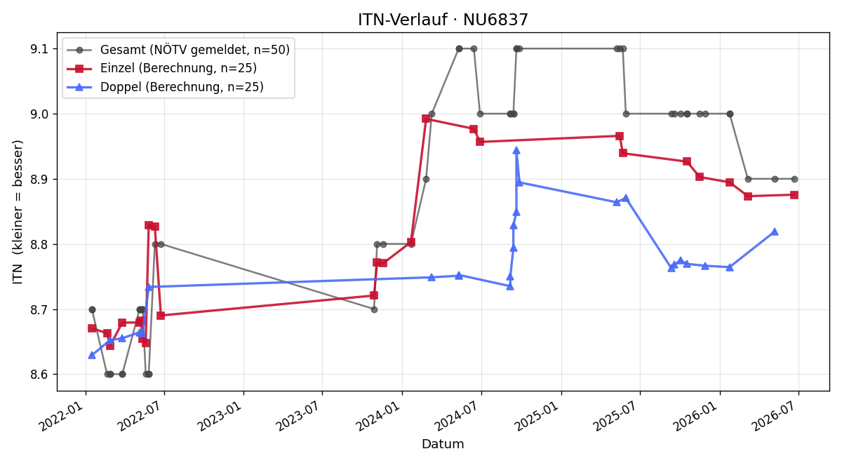 ITN-Verlauf Helga Erlacher