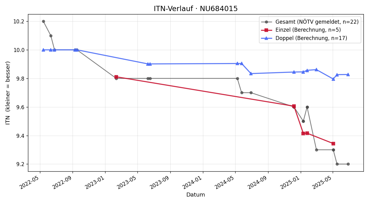 ITN-Verlauf Max Gebhart